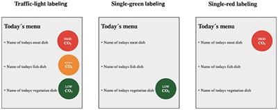 Simple Eco-Labels to Nudge Customers Toward the Most Environmentally Friendly Warm Dishes: An Empirical Study in a Cafeteria Setting